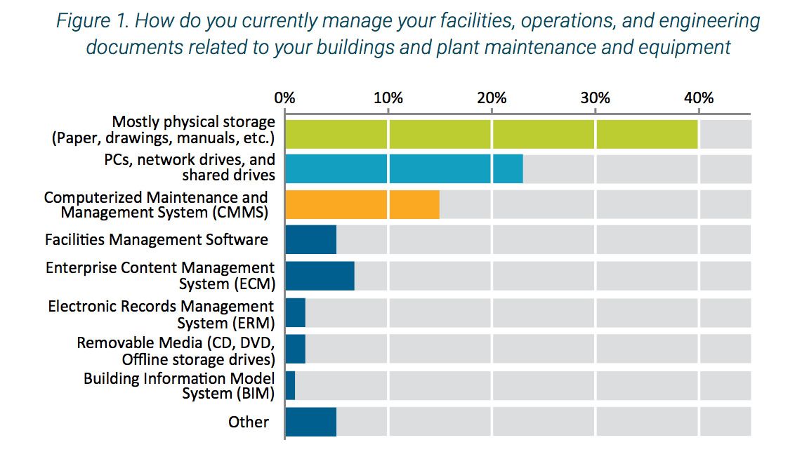 Insight into Document Management in Facilities